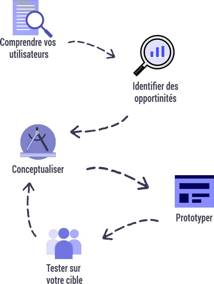 Processus de création d'un produit : besoin, concept, test